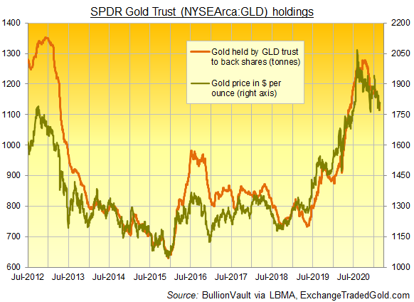 Chart of GLD gold ETF size in tonnes of backing. Source: BullionVault Chart of GLD gold ETF size in tonnes of backing. Source: BullionVault
