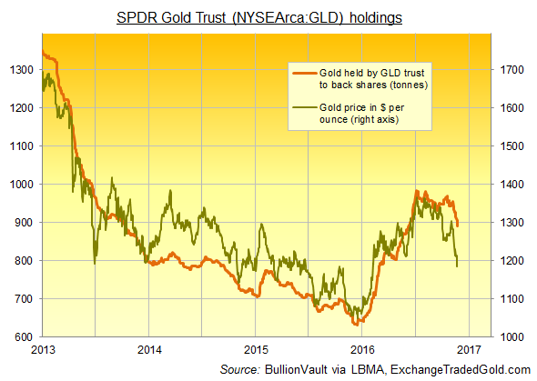 Chart of GLD gold backing vs spot price. Source: BullionVault via LBMA, ExchangeTradedGold 