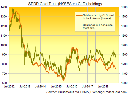 Chart of the GLD gold ETF's gold backing in tonnes. Source: BullionVault Chart of the GLD gold ETF's gold backing in tonnes. Source: BullionVault