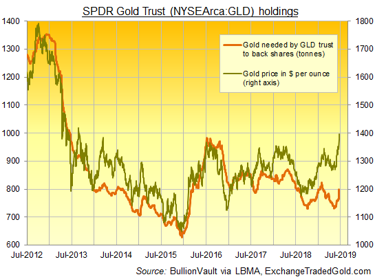 Gld Price Chart