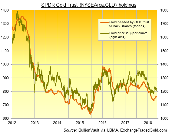 Chart of GLD gold backing. Source: BullionVault