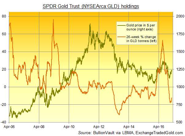 Chart of the GLD gold ETF's bullion backing, 26-week percentage change vs. the spot bullion price 
