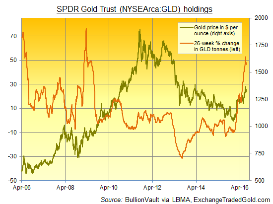 Chart of the SPDR Gold Trust's reported bullion backing, 26-week percentage change