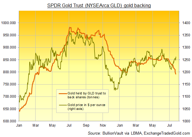 Gld Vs Gold Chart