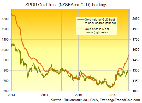 Chart of gold prices vs. SPDR Gold Trust (NYSEArca:GLD) bullion backing in tonnes