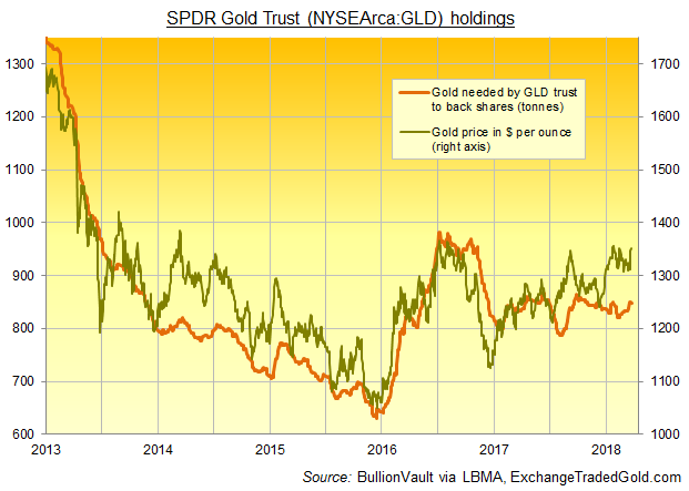 Spdr Gold Trust Price Chart