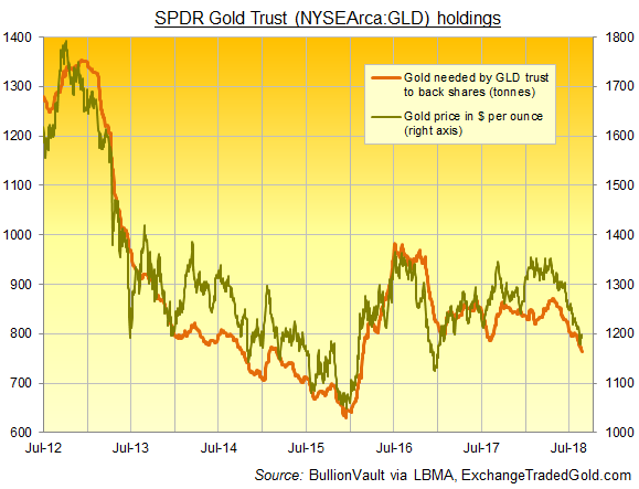 Chart of GLD gold backing vs. spot price. Source: BullionVault via ExchangeTradedGold.com
