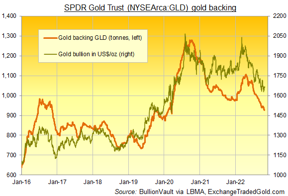 Chart of GLD gold ETF in tonnes of bullion backing vs. Dollar gold price. Source: BullionVault