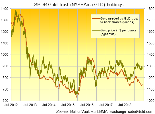 Chart of SPDR Gold Trust (NYSEArca: GLD) backing in tonnes. Source: BullionVault