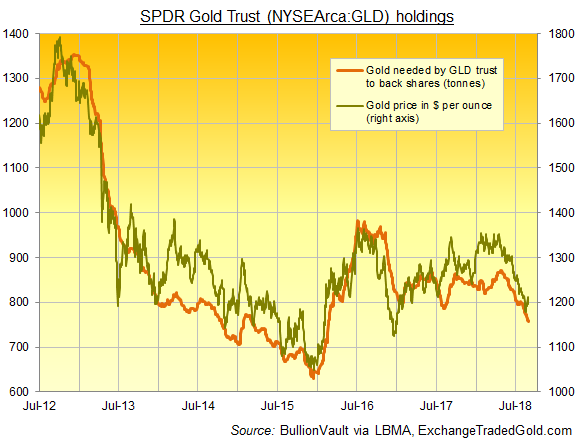 Chart of GLD bullion backing. Source: BullionVault via ExchangeTradedGold.com