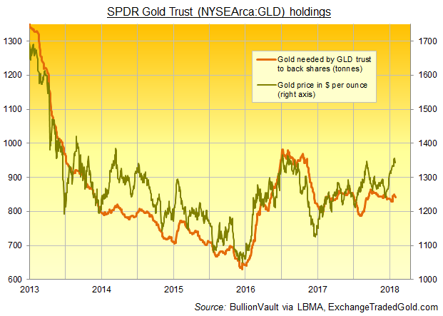 Chart of SPDR Gold Trust (NYSEArca:GLD) gold backing. Source: BullionVault via ExchangeTradedGold.com