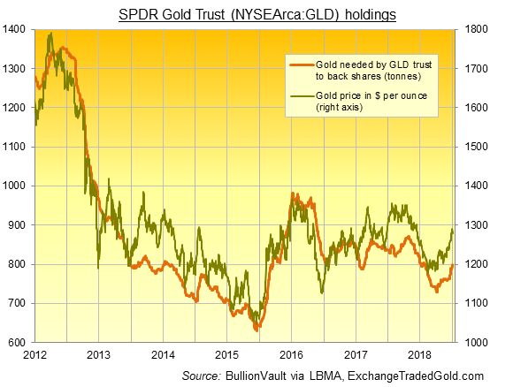 Chart of GLD gold backing. Source: ExchangeTradedGold