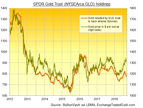 Chart of GLD backing in gold tonnes. Source: BullionVault via ExchangeTradedGold