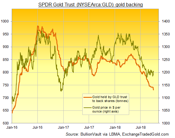 Chart of GLD tonnes backing. Source: BullionVault