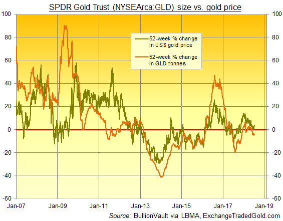 Chart of GLD tonnes, 52-week percentage change. Source: BullionVault