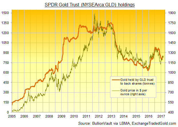 Chart of the SPDR Gold Trust holdings of gold bullion 