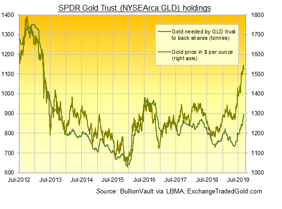 Chart of SPDR gold ETF backing in tonnes. Source: BullionVault via ExchangeTradedGold