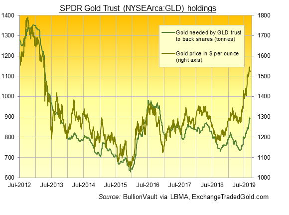 Chart of SPDR gold ETF backing in tonnes. Source: BullionVault via ExchangeTradedGold Chart of SPDR gold ETF backing in tonnes. Source: BullionVault via ExchangeTradedGold