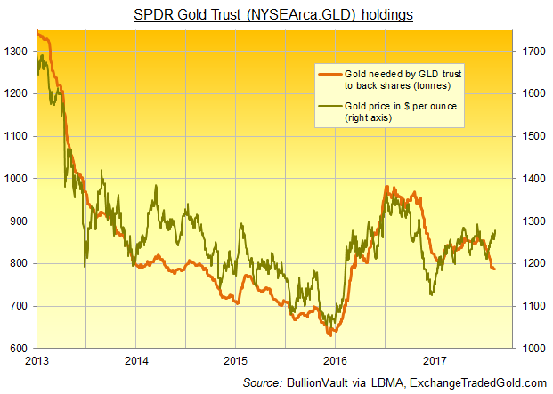 Chart of SPDR Gold Trust (NYSEArca:GLD) bullion backing vs. Dollar gold price. Source: BullionVault via ExchangeTradedGold.com