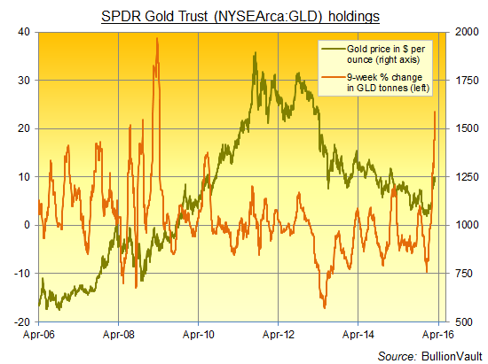 Chart of the SPDR Gold Trust (NYSEArca:GLD) holdings, 9-week change Chart of the SPDR Gold Trust (NYSEArca:GLD) holdings, 9-week change