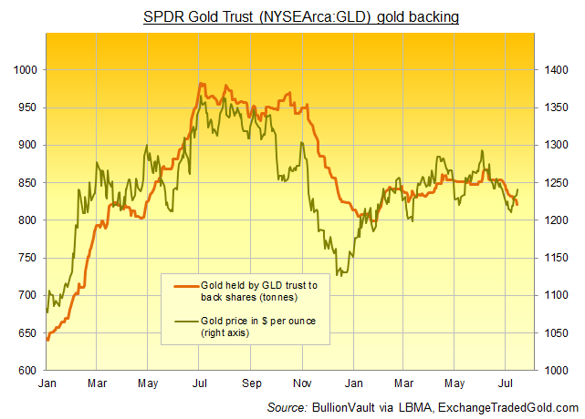 Chart of GLD gold backing vs spot gold price. Source: BullionVault via ExchangeTradedGold.com Chart of GLD gold backing vs spot gold price. Source: BullionVault via ExchangeTradedGold.com