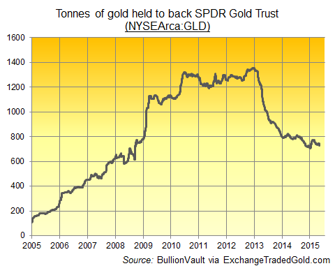 SPDR Gold Trust, gold backing in tonnes