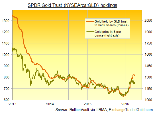 Chart of GLD bullion backing versus Dollar gold price Chart of GLD bullion backing versus Dollar gold price