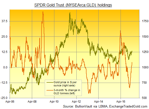 Chart of SPDR Gold Trust (NYSEArca:GLD) bullion backing in tonnes, 3 monthly change in per cent