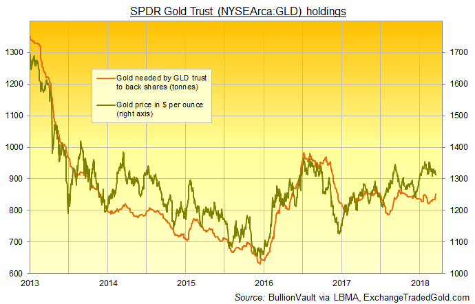 Chart of GLD gold ETF backing in bullion vs gold price. Source: BullionVault Chart of GLD gold ETF backing in bullion vs gold price. Source: BullionVault