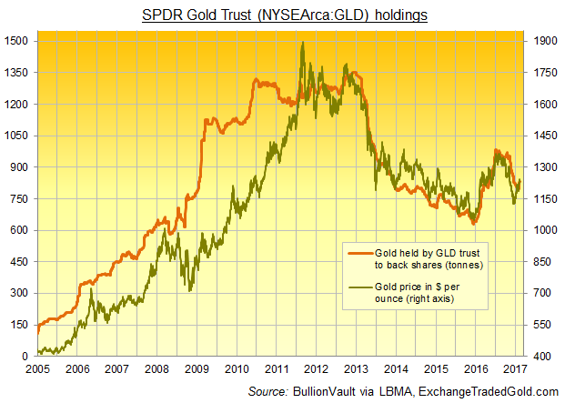 Chart of SPDR Gold Trust (NYSEArca:GLD) bullion holdings since 2005