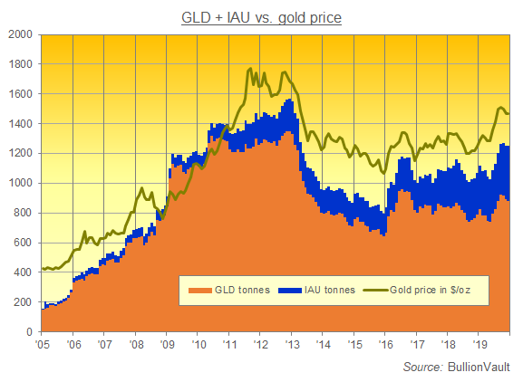 Chart of GLD + IAU gold ETFs' bullion backing vs. gold price. Source: BullionVault via WGC