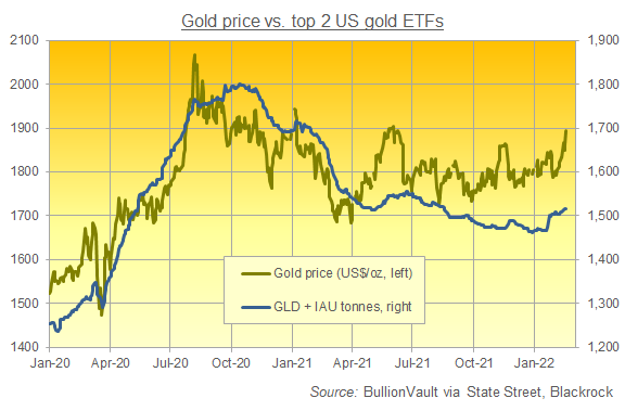 GLD and IAU gold ETFs' combined backing (tonnes, right) vs. Dollar gold price. Source: BullionVault
