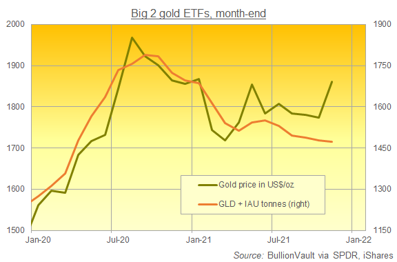 Chart of GLD + IAU size (tonnes). Source: BullionVault