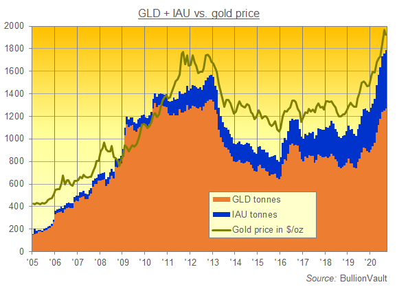 Gold-backed ETFs the GLD + IAU's bullion holdings in tonnes. Source: BullionVault Gold-backed ETFs the GLD + IAU's bullion holdings in tonnes. Source: BullionVault
