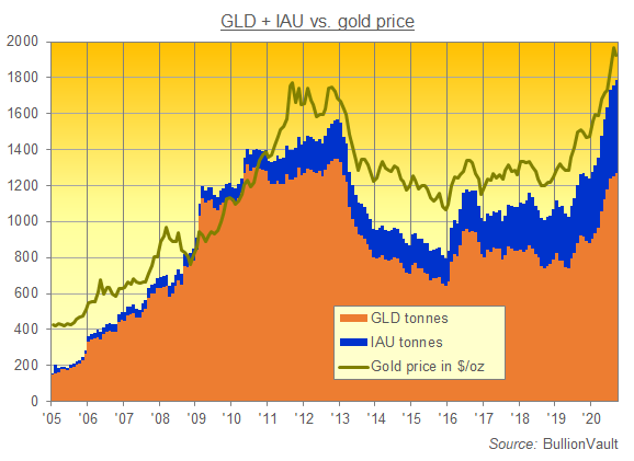 Gold-backed ETFs the GLD + IAU's bullion holdings in tonnes. Source: BullionVault