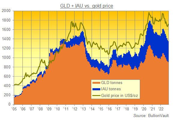 Chart of the GLD and IAU gold ETFs' combined bullion backing. Source: BullionVault