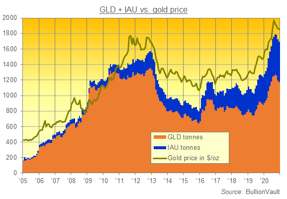 Chart of GLD and IAU gold backing in tonnes. Source: BullionVault Chart of GLD and IAU gold backing in tonnes. Source: BullionVault