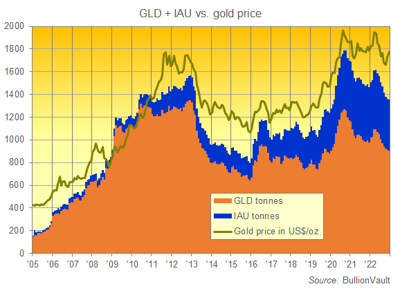 Chart of the GLD and IAU gold ETFs' bullion backing in tonnes. Source: BullionVault Chart of the GLD and IAU gold ETFs' bullion backing in tonnes. Source: BullionVault