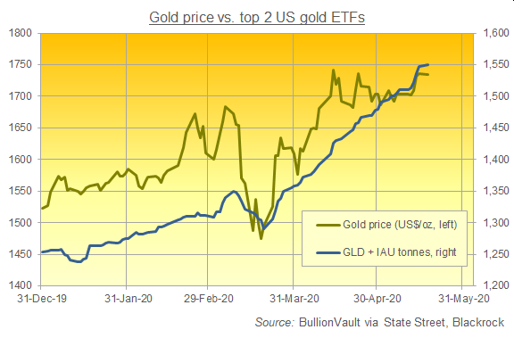 Chart of GLD + IAU gold backing, 2020 to date. Source: BullionVault via providers Chart of GLD + IAU gold backing, 2020 to date. Source: BullionVault via providers
