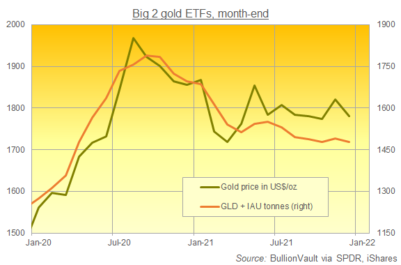 Chart of giant GLD + IAU gold ETFs in tonnes of bullion backing. Source: BullionVault