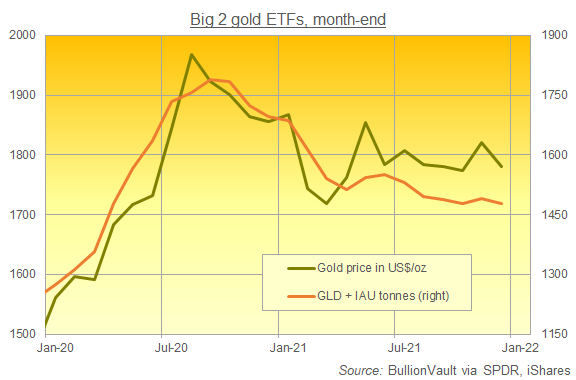 Chart of giant GLD + IAU gold ETFs in tonnes of bullion backing. Source: BullionVault Chart of giant GLD + IAU gold ETFs in tonnes of bullion backing. Source: BullionVault