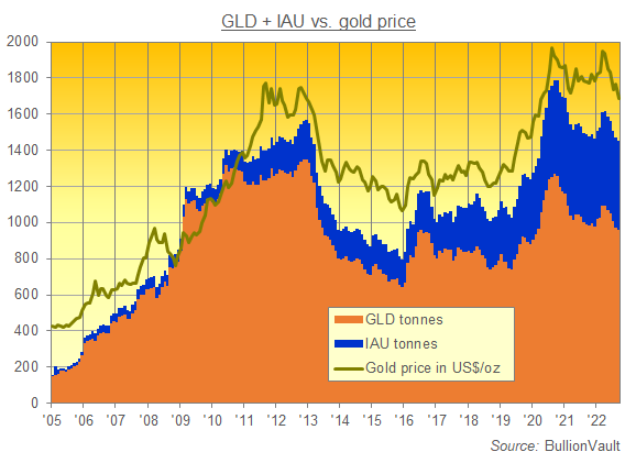 Chart of GLD + IAU gold ETF bullion backing. Source: BullionVault
