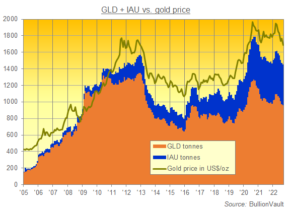 Chart of GLD + IAU gold ETF bullion backing. Source: BullionVault Chart of GLD + IAU gold ETF bullion backing. Source: BullionVault