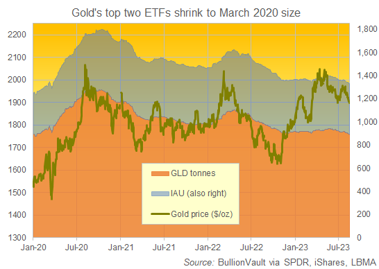 Chart of Gold's two top ETFs Source: BullionVault via SPDR, iShares, LBMA