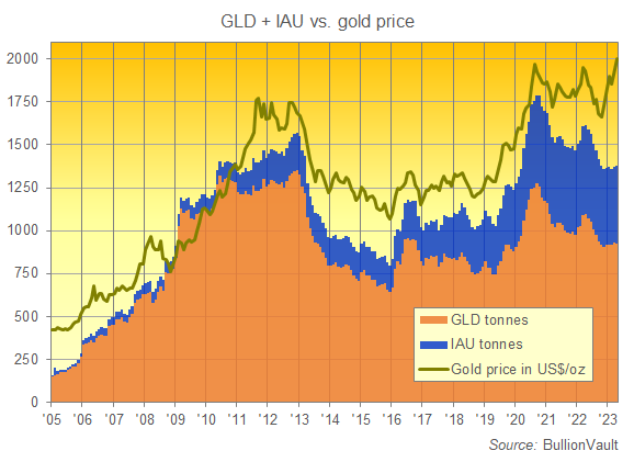 Chart of size of GLD and IAU gold-backed ETF trust funds vs. month-average gold price. Source: BullionVault