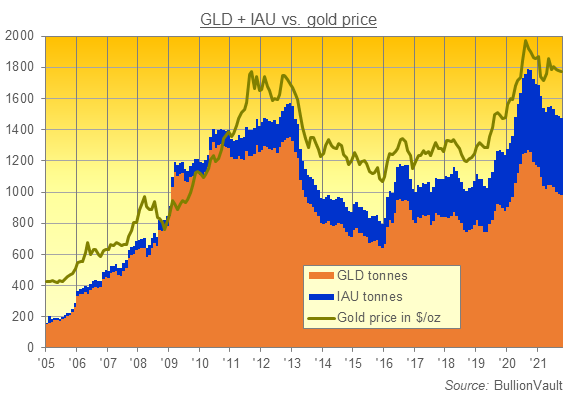 Chart of GLD and IAU gold-backed ETFs' holdings vs. Dollar price. Source: BullionVault Chart of GLD and IAU gold-backed ETFs' holdings vs. Dollar price. Source: BullionVault