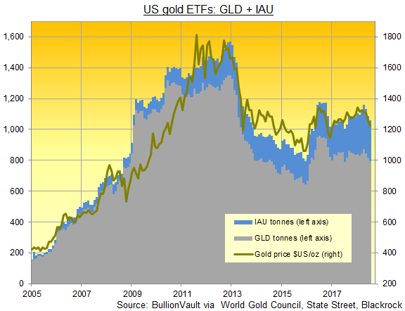 Chart of GLD and IAU gold ETFs' gold backing in tonnes. Source: BullionVault