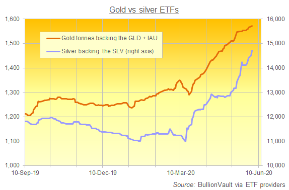 Chart of gold's biggest US-listed ETFs vs. SLV silver ETF holdings. Source: BullionVault