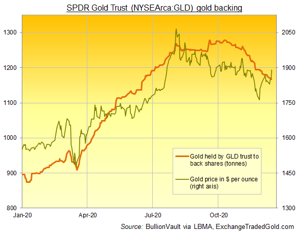 Chart of GLD gold ETF size (tonnes of bullion backing) vs. physical gold price. Source: BullionVault Chart of GLD gold ETF size (tonnes of bullion backing) vs. physical gold price. Source: BullionVault