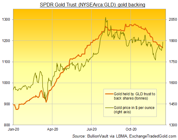 Chart of GLD gold ETF size (tonnes of bullion backing) vs. physical gold price. Source: BullionVault